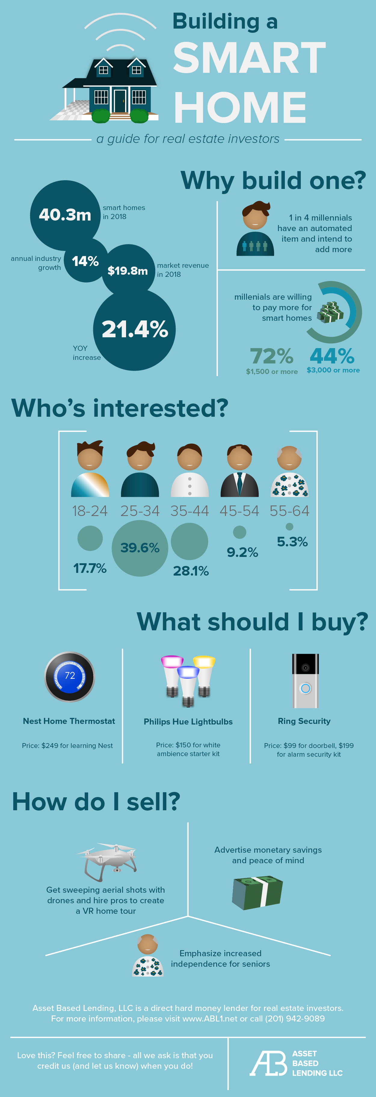 Smart Home Technology For Fix And Flips Infographic