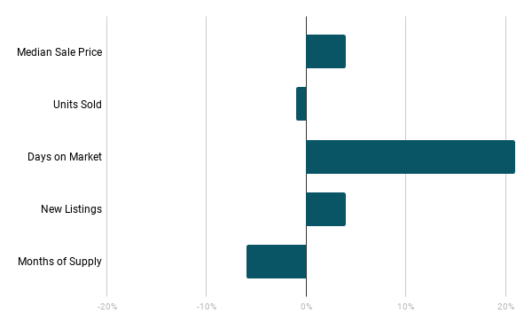 Anne Arundel Real Estate Trends