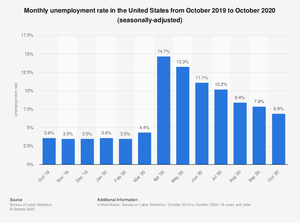 Covid Unemployment Rate