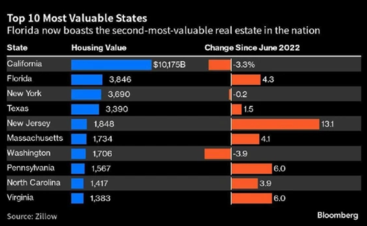 Most Valuable States